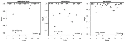 Modern methods for robust regression featured image