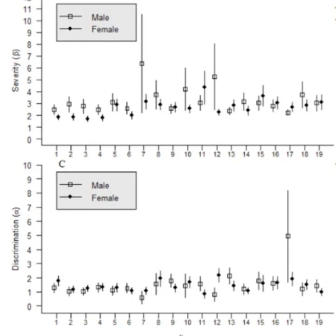 Does Functional Somatic Symptoms measurement differ across Sex and Age? Differential Item Functioning in Somatic Symptoms measured with the CIDI