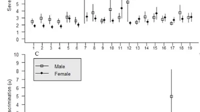 Does Functional Somatic Symptoms measurement differ across Sex and Age? Differential Item Functioning in Somatic Symptoms measured with the CIDI featured image