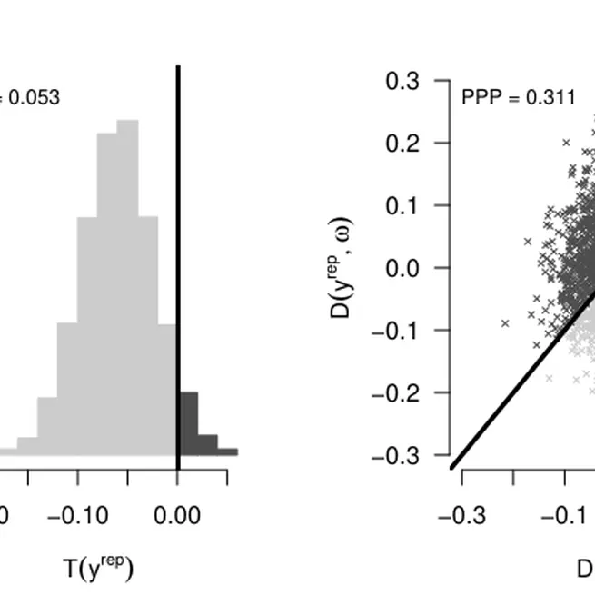 Assessment of fit of the time-varying dynamic partial credit model using the posterior predictive model checking method