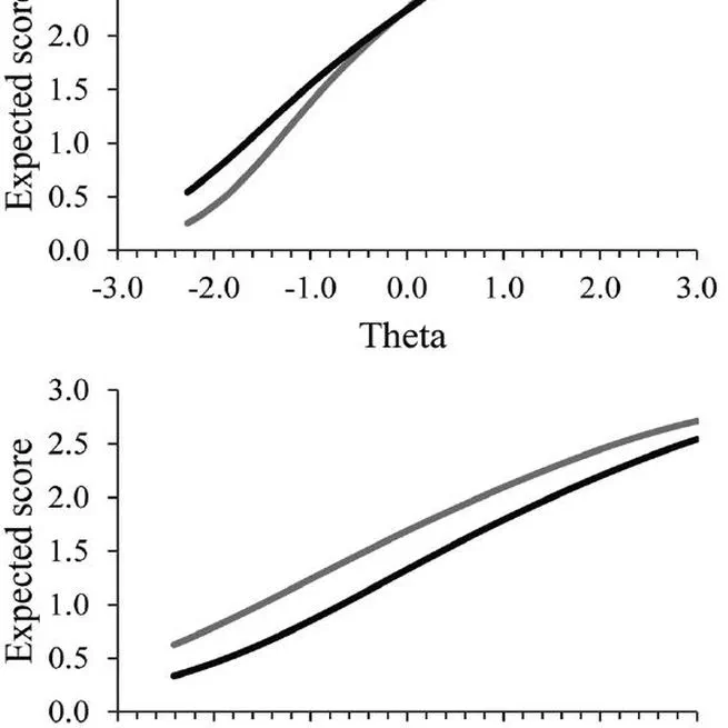 Investigating measurement invariance in computer-based personality testing: The impact of using anchor items on effect size indices 