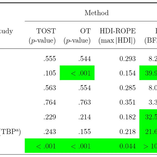 Practical Implications of Equating Equivalence Tests: Reply to Campbell and Gustafson (2022)