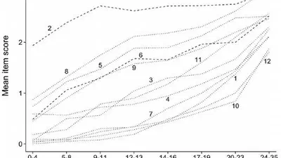 The use of nonparametric item response theory to explore data quality featured image