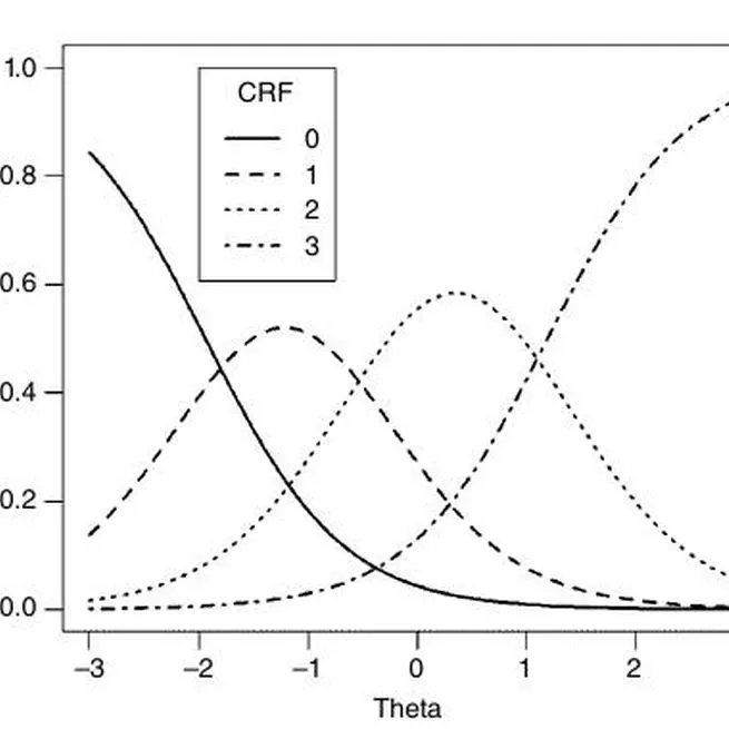 Unidimensional Item Response Theory