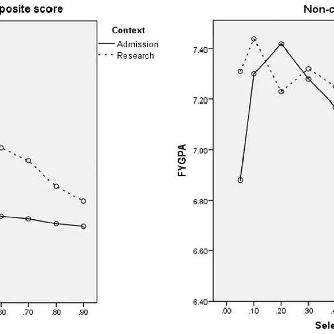 Measuring non-cognitive predictors in high-stakes contexts: The effect of self-presentation on self-report instruments used in admission to higher education