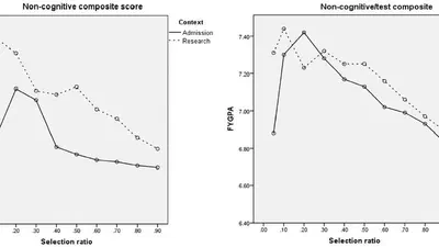 Measuring non-cognitive predictors in high-stakes contexts: The effect of self-presentation on self-report instruments used in admission to higher education featured image