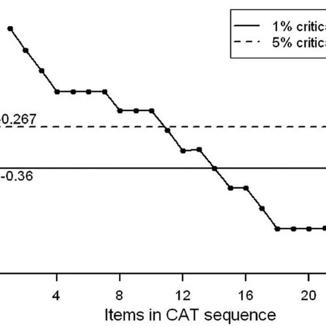 Using cumulative sum statistics to detect inconsistencies in unproctored internet testing