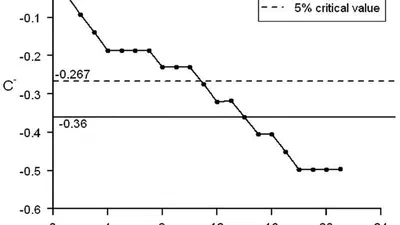 Using cumulative sum statistics to detect inconsistencies in unproctored internet testing featured image