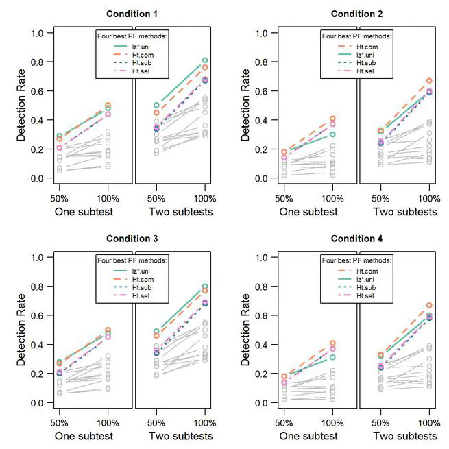Detection of invalid test scores on admission tests: A simulation study using person-fit statistics