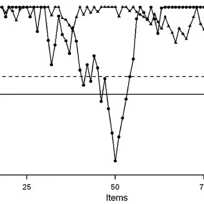 A CUSUM to detect person misfit: A discussion and some alternatives for existing procedures