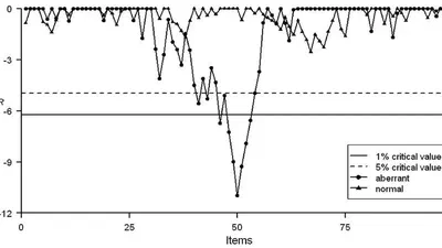 A CUSUM to detect person misfit: A discussion and some alternatives for existing procedures featured image