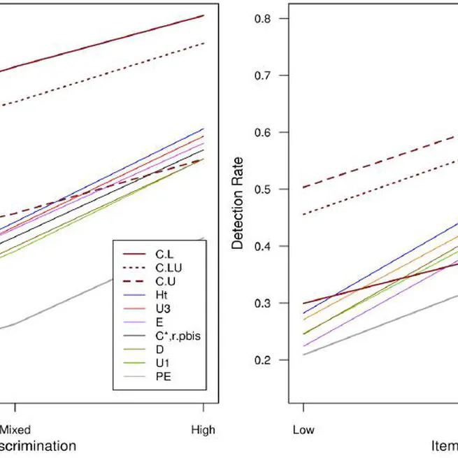 Detection of invalid test scores: The usefulness of simple nonparametric statistics