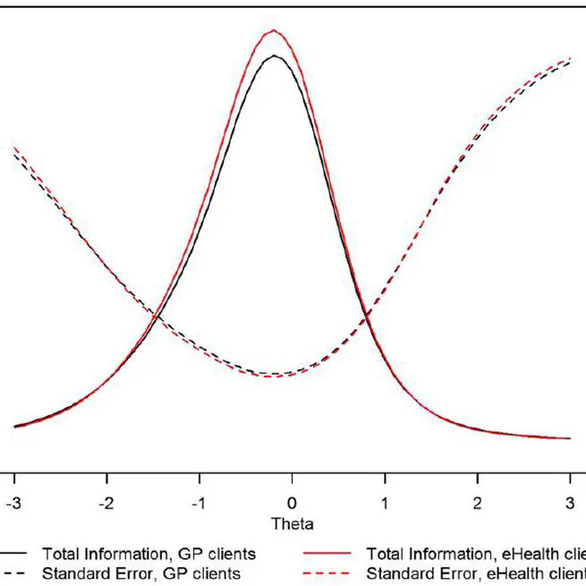 Identifying levels of general distress in first line mental health services: can GP- and eHealth clients' scores be meaningfully compared?
