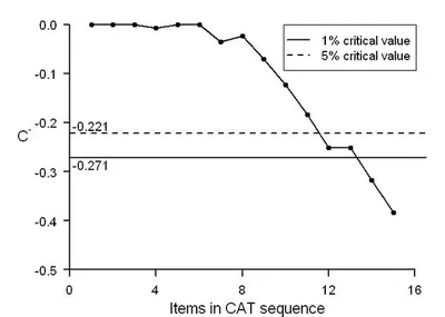 Detecting cheating in unproctored internet testing settings using CUSUMs (and more) featured image
