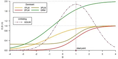 Unfolding IRT models : Do they always fit when expected? featured image