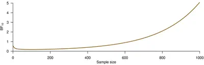 Misuse of Bayesian inference in applied research: Current status and constructive feedback featured image