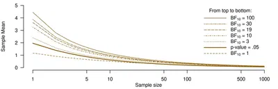 The Bayes factor: Statistical properties and a diagnosis of its use in applied research featured image